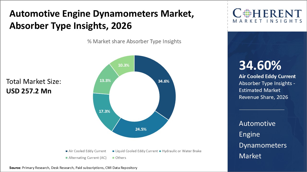 Automotive Engine Dynamometers Market, Absorber Type Insights Automotive Engine Dynamometers Market, Absorber Type Insights